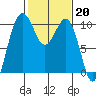 Tide chart for Kingston Ferry, Washington on 2023/02/20
