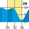 Tide chart for Kingston Ferry, Washington on 2023/02/28