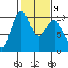 Tide chart for Kingston Ferry, Washington on 2023/02/9