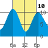 Tide chart for Kingston Ferry, Washington on 2023/03/10