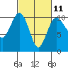 Tide chart for Kingston Ferry, Washington on 2023/03/11