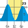 Tide chart for Kingston Ferry, Washington on 2023/03/23