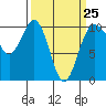 Tide chart for Kingston Ferry, Washington on 2023/03/25