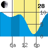 Tide chart for Kingston Ferry, Washington on 2023/03/28