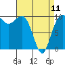 Tide chart for Kingston Ferry, Washington on 2023/04/11