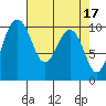 Tide chart for Kingston Ferry, Washington on 2023/04/17