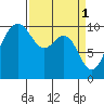 Tide chart for Kingston Ferry, Washington on 2023/04/1