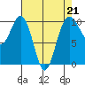 Tide chart for Kingston Ferry, Washington on 2023/04/21