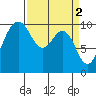 Tide chart for Kingston Ferry, Washington on 2023/04/2