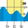 Tide chart for Kingston Ferry, Washington on 2023/04/30