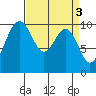 Tide chart for Kingston Ferry, Washington on 2023/04/3