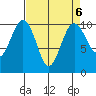 Tide chart for Kingston Ferry, Washington on 2023/04/6