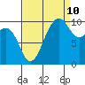 Tide chart for Kingston Ferry, Washington on 2023/09/10