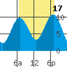 Tide chart for Kingston Ferry, Washington on 2023/09/17