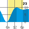 Tide chart for Kingston Ferry, Washington on 2023/09/23