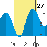 Tide chart for Kingston Ferry, Washington on 2023/09/27