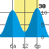 Tide chart for Kingston Ferry, Washington on 2023/09/30