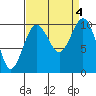 Tide chart for Kingston Ferry, Washington on 2023/09/4