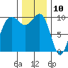 Tide chart for Kingston Ferry, Washington on 2023/12/10