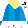 Tide chart for Kingston Ferry, Washington on 2023/12/15
