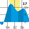 Tide chart for Kingston Ferry, Washington on 2023/12/17