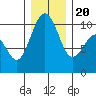 Tide chart for Kingston Ferry, Washington on 2023/12/20