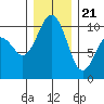 Tide chart for Kingston Ferry, Washington on 2023/12/21
