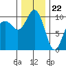 Tide chart for Kingston Ferry, Washington on 2023/12/22