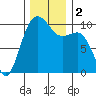 Tide chart for Kingston Ferry, Washington on 2023/12/2