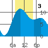 Tide chart for Kingston Ferry, Washington on 2023/12/3