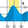 Tide chart for Kingston Ferry, Washington on 2023/12/5