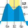 Tide chart for Kingston Ferry, Washington on 2024/01/12