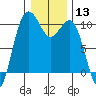 Tide chart for Kingston Ferry, Washington on 2024/01/13