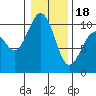 Tide chart for Kingston Ferry, Washington on 2024/01/18