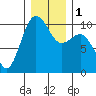 Tide chart for Kingston Ferry, Washington on 2024/01/1