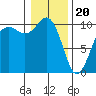 Tide chart for Kingston Ferry, Washington on 2024/01/20