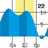 Tide chart for Kingston Ferry, Washington on 2024/01/22