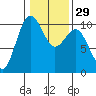 Tide chart for Kingston Ferry, Washington on 2024/01/29