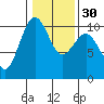 Tide chart for Kingston Ferry, Washington on 2024/01/30
