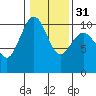 Tide chart for Kingston Ferry, Washington on 2024/01/31