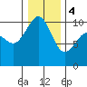 Tide chart for Kingston Ferry, Washington on 2024/01/4