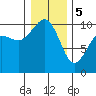 Tide chart for Kingston Ferry, Washington on 2024/01/5