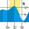 Tide chart for Kingston Ferry, Washington on 2024/01/6