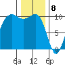 Tide chart for Kingston Ferry, Washington on 2024/01/8