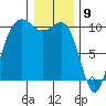 Tide chart for Kingston Ferry, Washington on 2024/01/9
