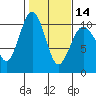 Tide chart for Kingston Ferry, Washington on 2024/02/14