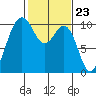 Tide chart for Kingston Ferry, Washington on 2024/02/23