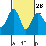 Tide chart for Kingston Ferry, Washington on 2024/02/28