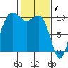 Tide chart for Kingston Ferry, Washington on 2024/02/7
