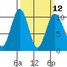 Tide chart for Kingston Ferry, Washington on 2024/03/12